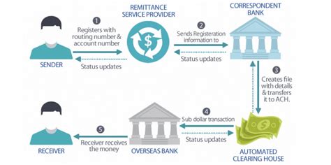 International Wire Transfers .